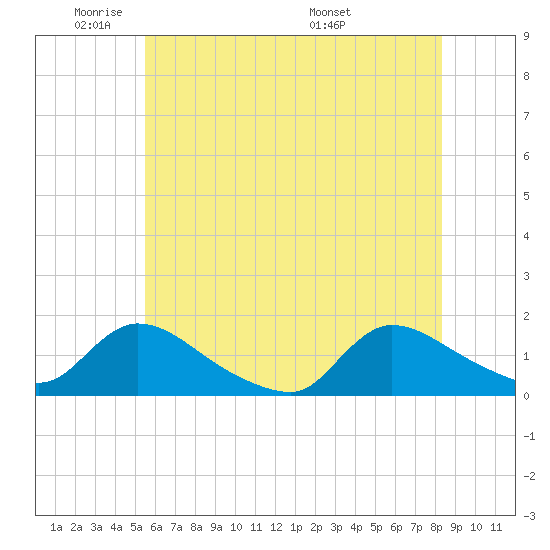 Mill Creek tide chart for Friday, May 31, 2024