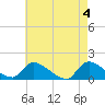 Mill Creek tide chart for Saturday, May 4, 2024