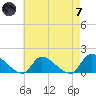 Mill Creek tide chart for Tuesday, May 7, 2024