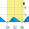 Mill Creek tide chart for Wednesday, May 8, 2024