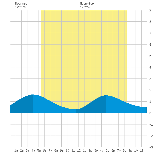 Mill Creek tide chart for Thursday, June 13, 2024