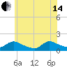 Mill Creek tide chart for Friday, June 14, 2024