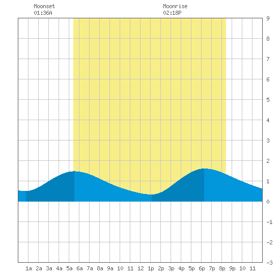Mill Creek tide chart for Saturday, June 15, 2024