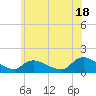 Mill Creek tide chart for Tuesday, June 18, 2024