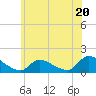 Mill Creek tide chart for Thursday, June 20, 2024