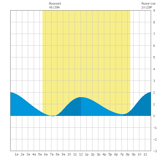 Mill Creek tide chart for Sunday, June 23, 2024