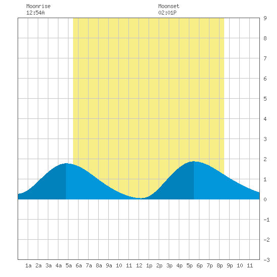 Mill Creek tide chart for Saturday, June 29, 2024