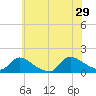 Mill Creek tide chart for Saturday, June 29, 2024