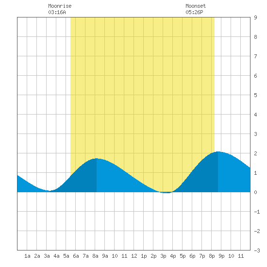 Mill Creek tide chart for Monday, June 3, 2024