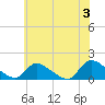 Mill Creek tide chart for Monday, June 3, 2024