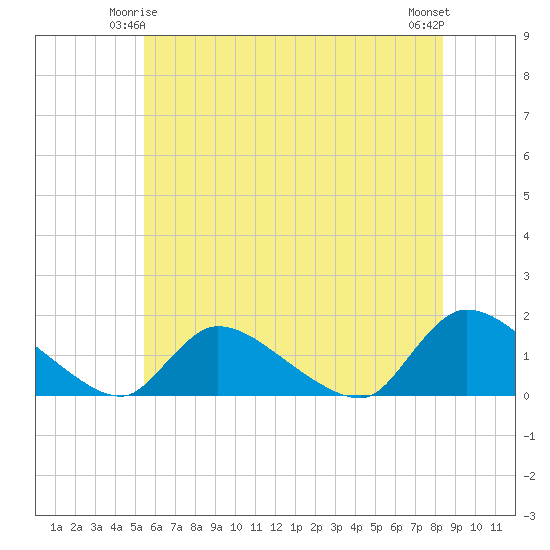 Mill Creek tide chart for Tuesday, June 4, 2024