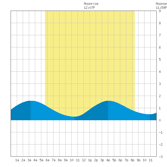 Mill Creek tide chart for Friday, July 12, 2024