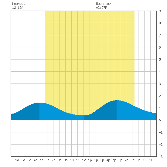 Mill Creek tide chart for Sunday, July 14, 2024