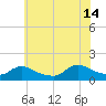 Mill Creek tide chart for Sunday, July 14, 2024