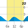 Mill Creek tide chart for Monday, July 22, 2024