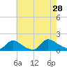 Mill Creek tide chart for Sunday, July 28, 2024
