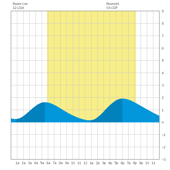 Mill Creek tide chart for Monday, July 29, 2024