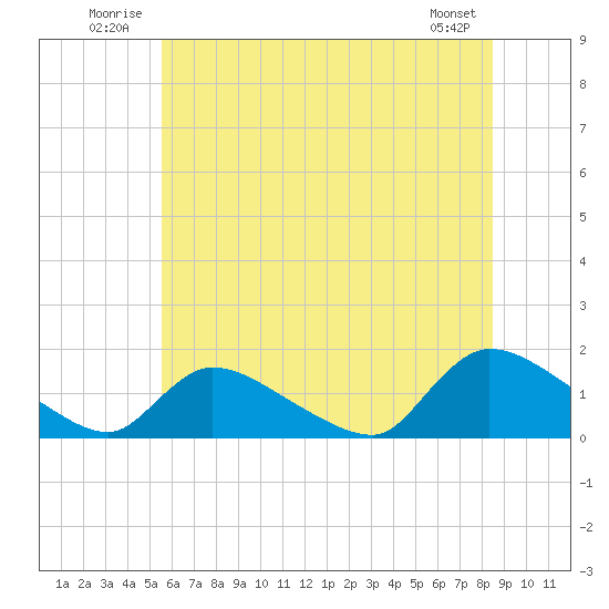 Mill Creek tide chart for Tuesday, July 2, 2024