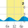 Mill Creek tide chart for Tuesday, July 2, 2024
