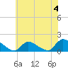 Mill Creek tide chart for Thursday, July 4, 2024
