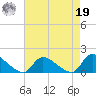 Mill Creek tide chart for Monday, August 19, 2024