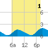 Mill Creek tide chart for Thursday, August 1, 2024