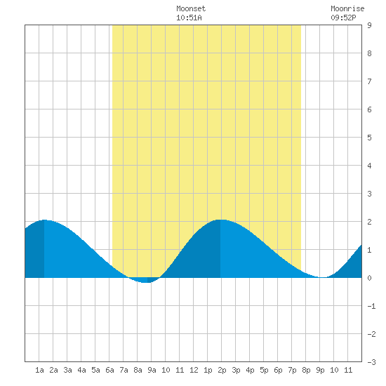 Mill Creek tide chart for Friday, August 23, 2024