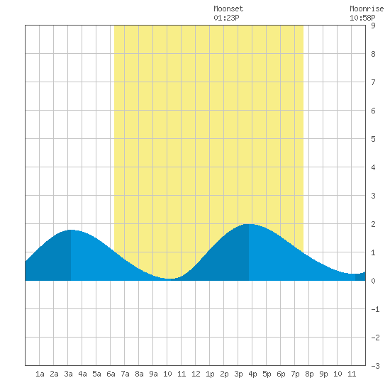 Mill Creek tide chart for Sunday, August 25, 2024