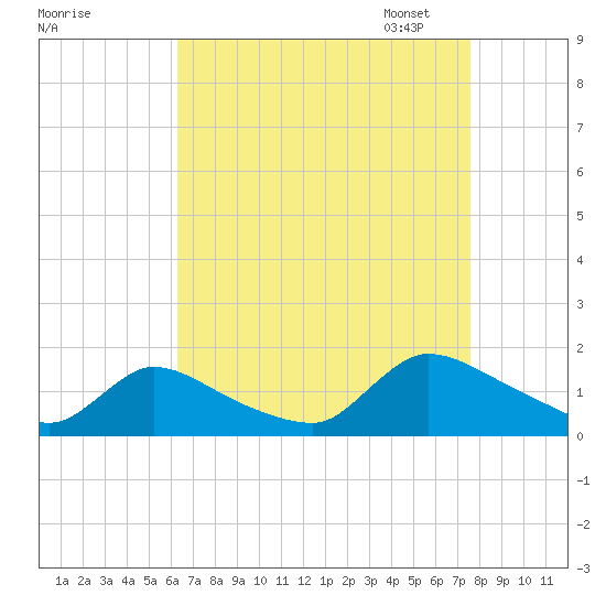 Mill Creek tide chart for Tuesday, August 27, 2024