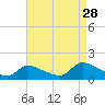 Mill Creek tide chart for Wednesday, August 28, 2024