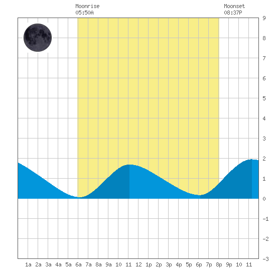Mill Creek tide chart for Sunday, August 4, 2024