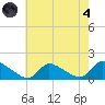 Mill Creek tide chart for Sunday, August 4, 2024