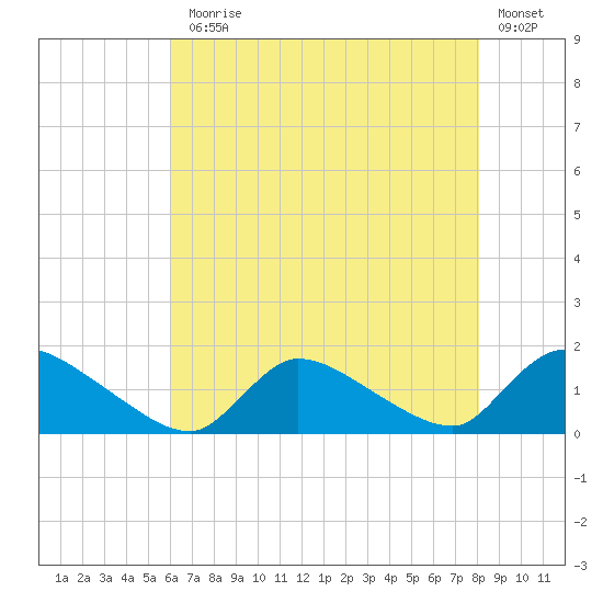 Mill Creek tide chart for Monday, August 5, 2024