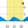 Mill Creek tide chart for Monday, August 5, 2024