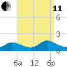 Mill Creek tide chart for Wednesday, September 11, 2024