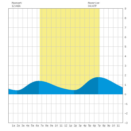Mill Creek tide chart for Friday, September 13, 2024