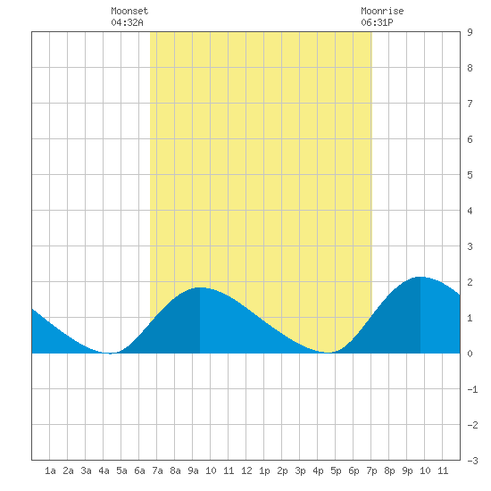 Mill Creek tide chart for Monday, September 16, 2024