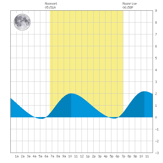 Mill Creek tide chart for Tuesday, September 17, 2024
