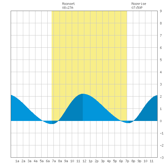 Mill Creek tide chart for Thursday, September 19, 2024