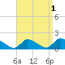 Mill Creek tide chart for Sunday, September 1, 2024