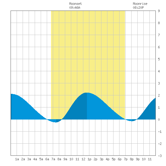 Mill Creek tide chart for Friday, September 20, 2024