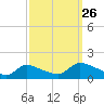 Mill Creek tide chart for Thursday, September 26, 2024