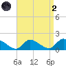 Mill Creek tide chart for Monday, September 2, 2024