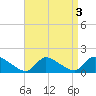 Mill Creek tide chart for Tuesday, September 3, 2024