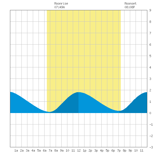 Mill Creek tide chart for Wednesday, September 4, 2024
