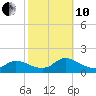 Mill Creek tide chart for Thursday, October 10, 2024