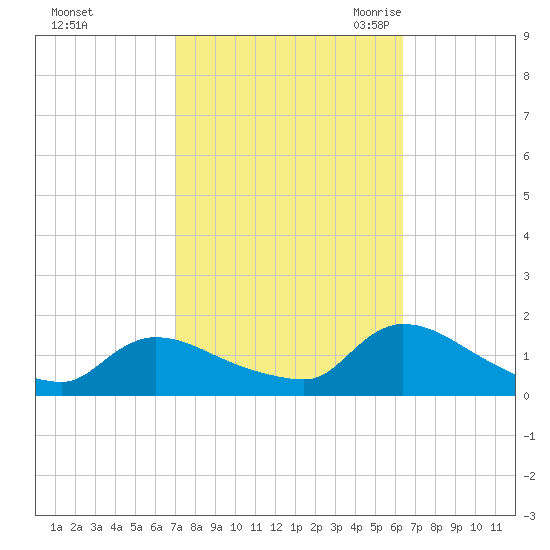 Mill Creek tide chart for Saturday, October 12, 2024