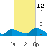 Mill Creek tide chart for Saturday, October 12, 2024