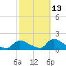 Mill Creek tide chart for Sunday, October 13, 2024