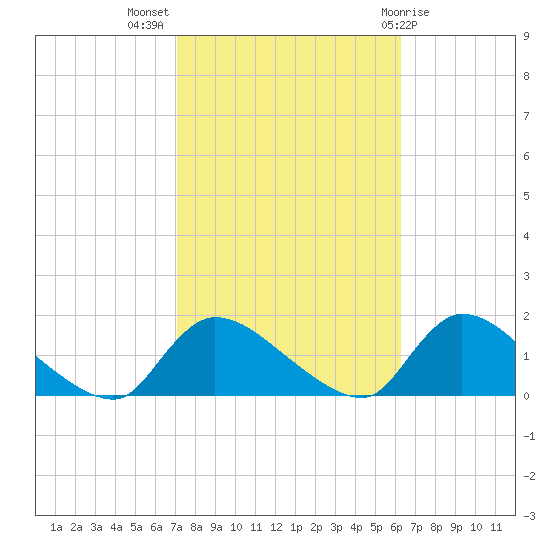 Mill Creek tide chart for Tuesday, October 15, 2024